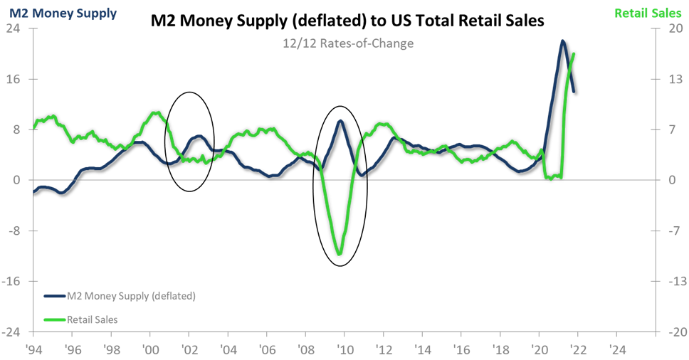 retail sales