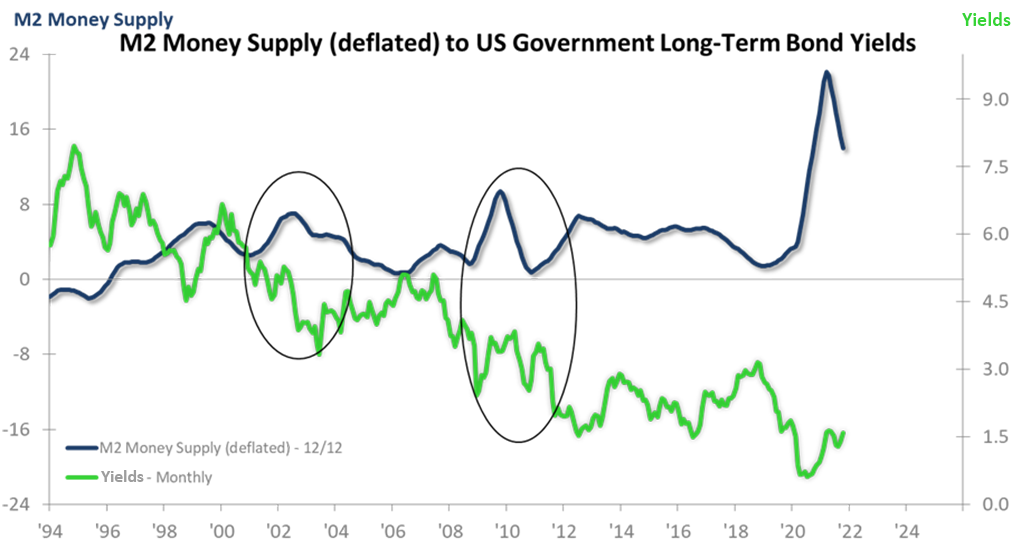 bond yields