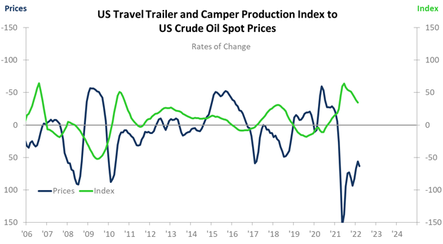 US Crude Oil Spot Prices