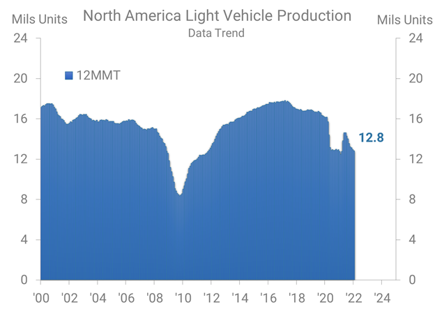 NA Light Vehicle Production