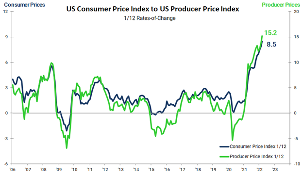 US consumer price index