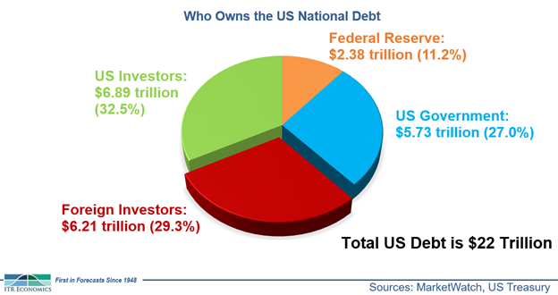 ITR Experts Say: Who Owns the US National Debt?