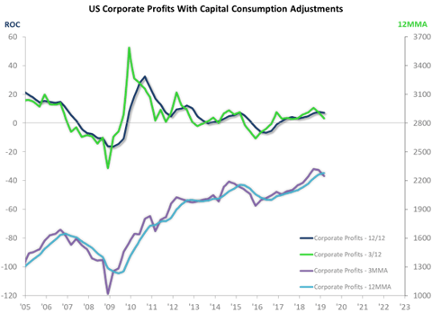 Corporate profits