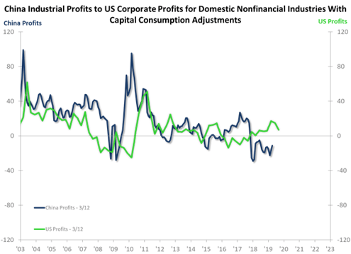 China Industrial Profits