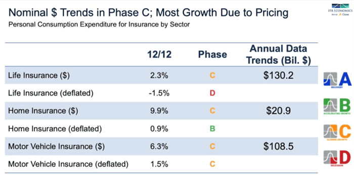 Insurance trends