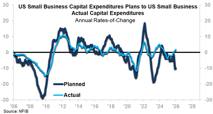 US Small Business CapEx