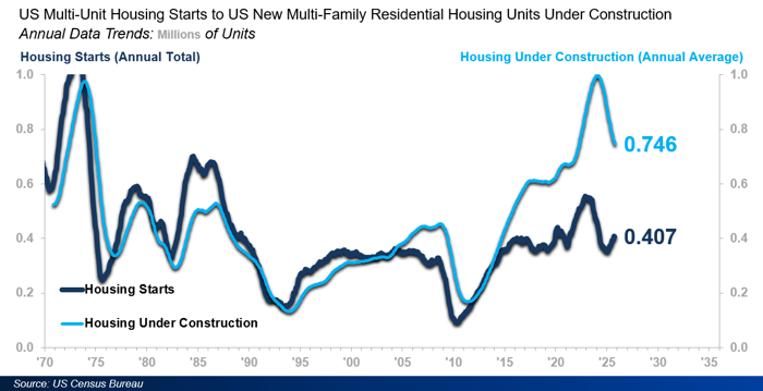 US Multi Unit Housing Starts