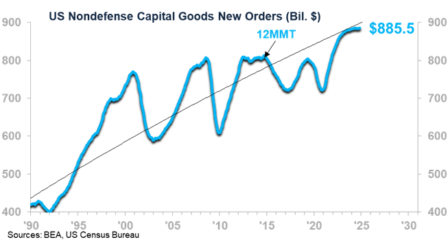 US Nondefense Capital Orders