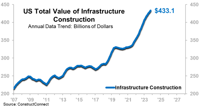 US Total Value of Infrastructure Construction
