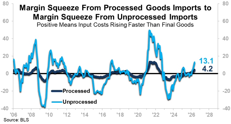 Margin pressure on imports