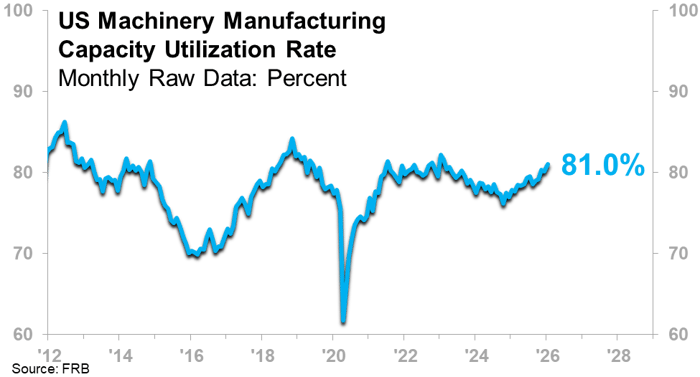 US Machinery Manufacturing Capacity Utilization Rate