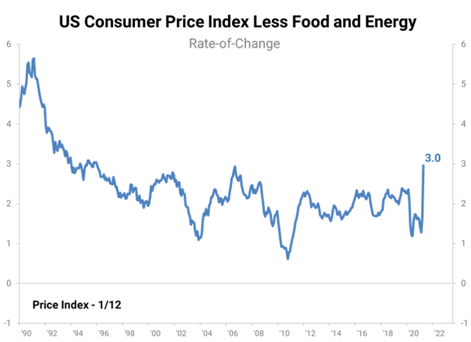 US Consumer Price Index Less Food and Energy chart