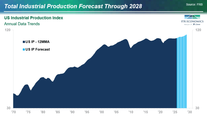 US industrial production index