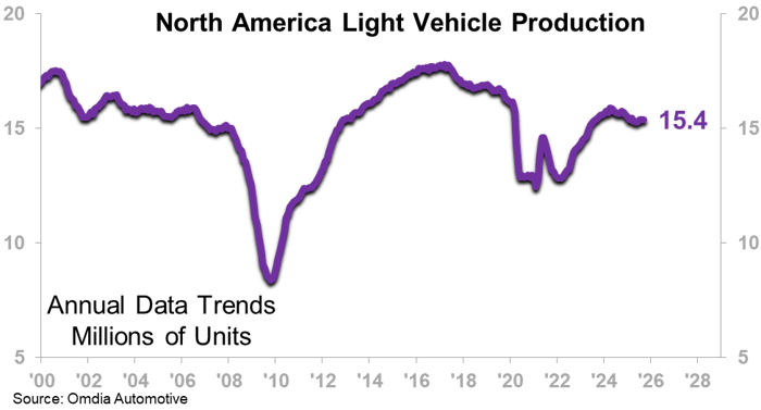 North america light vehicle production