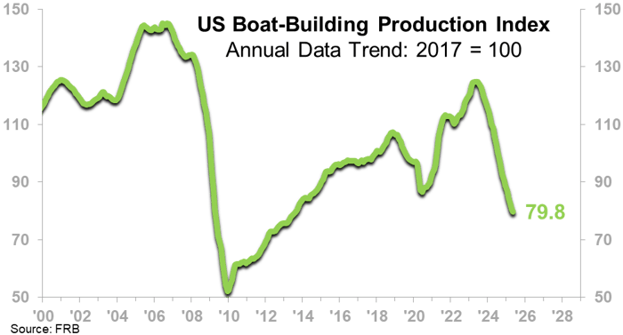 US Boat-Building Production index