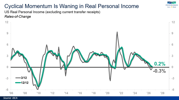 Real Personal Income