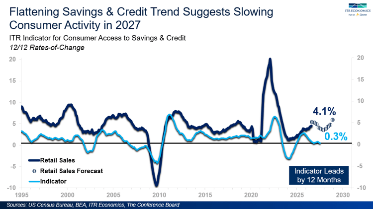 Savings & Credit Trends