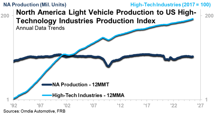 Vehicle production chart