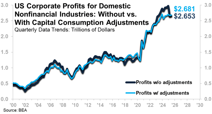 US Corporate Profits