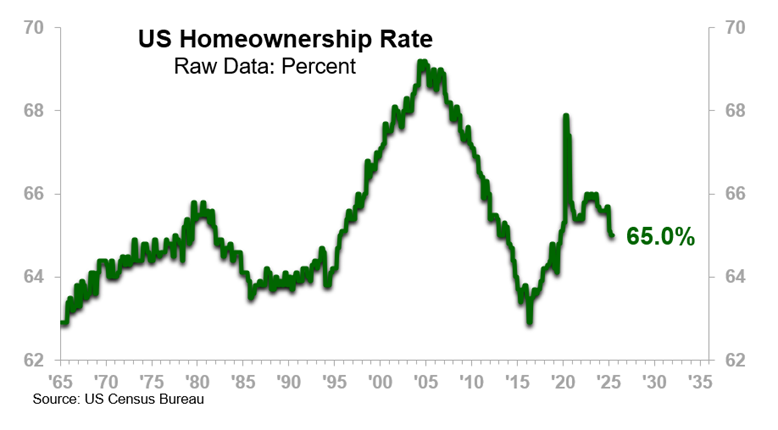 US Homeownership Rate