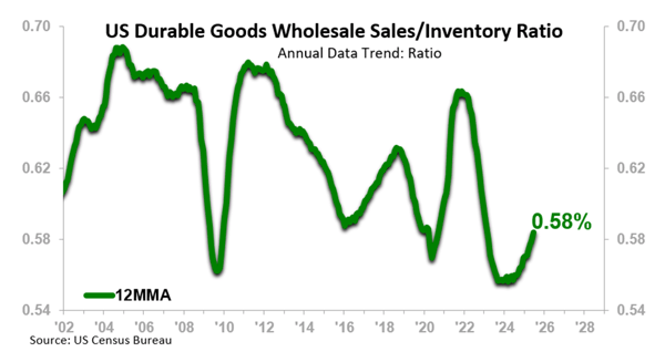 US Durable Goods Wholesale Sales