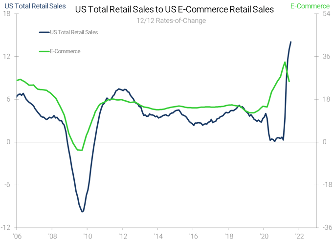 US Total Retail Sales