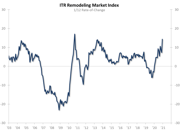 remodeling market index