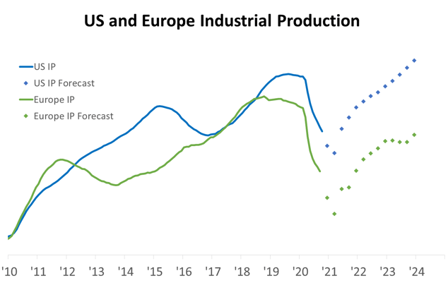 US and Europe Industrial Production