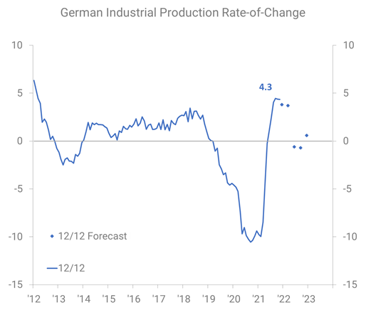 German Industrial Production