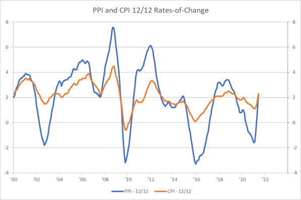 PPI and CPI