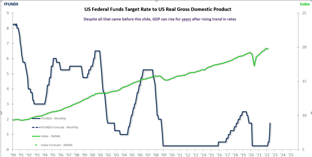 US GDP