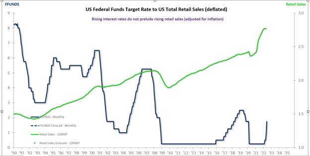 retail sales