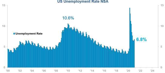 US unemployment rate