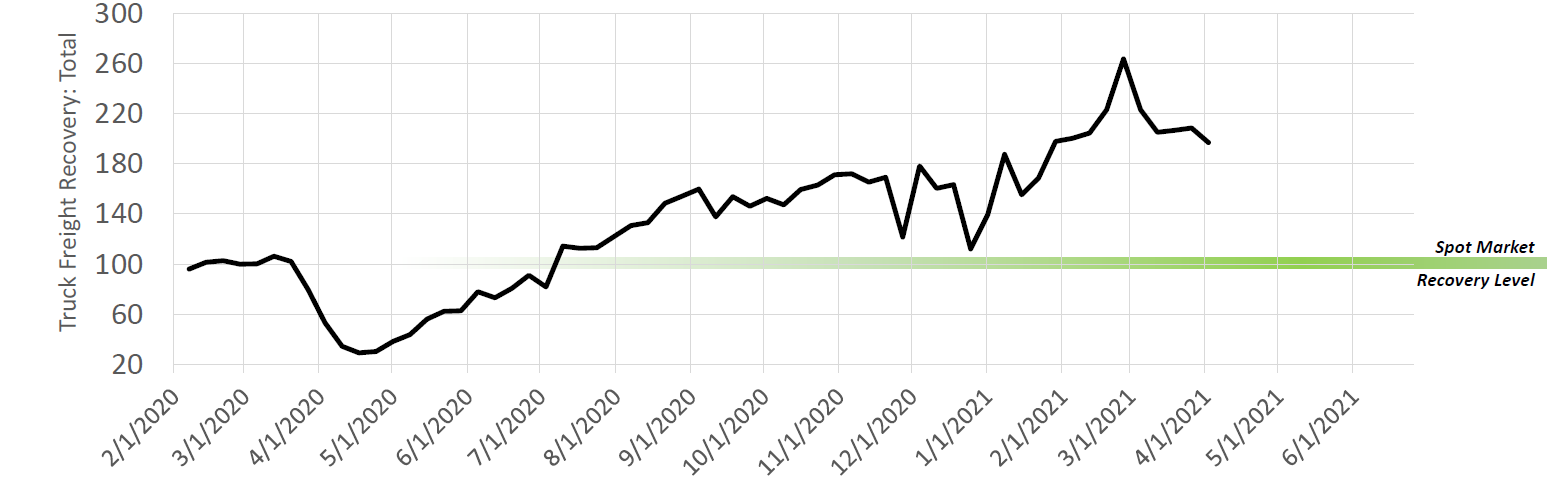 Freight Recovery Chart