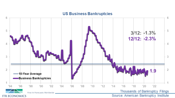 US Business Bankruptcies