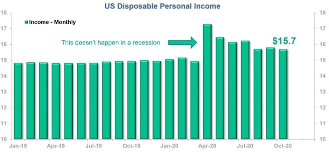 disposable personal income