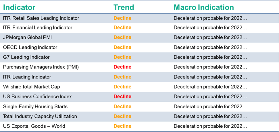 Macroindicator dashboard