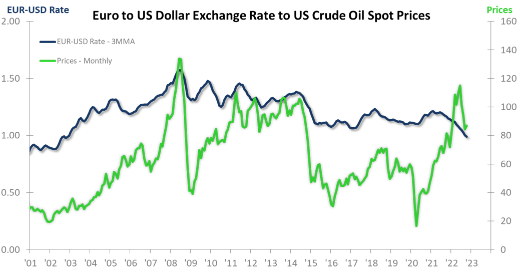 us dollar chart