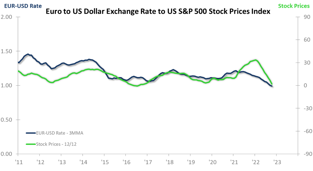 us dollar chart