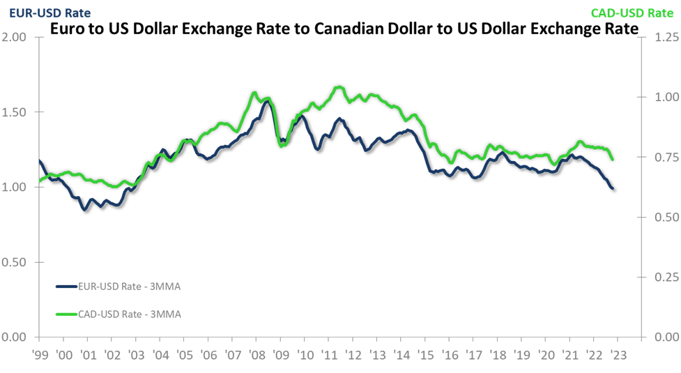 us dollar chart