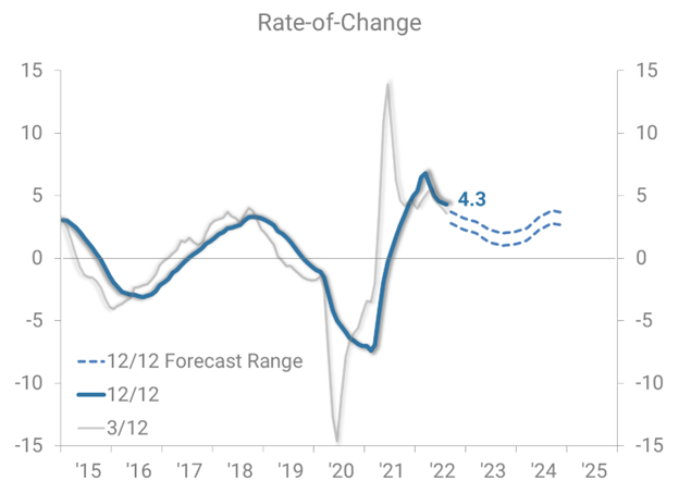 ROC Forecast