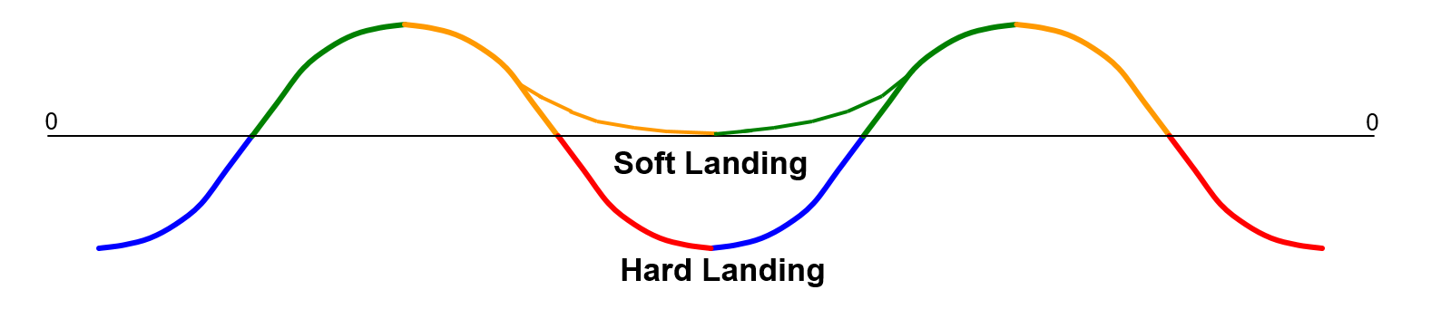 Business Cycle Phases