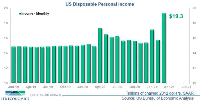 US Disposable Personal Income