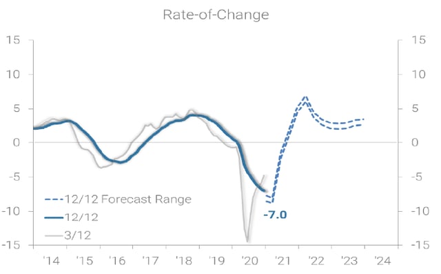 rates of change