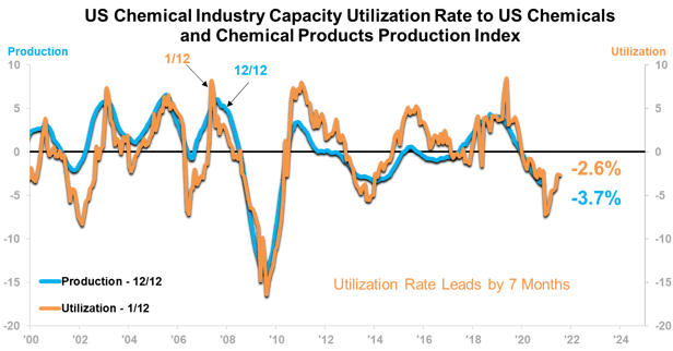 capacity utilization