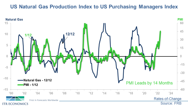 Natural Gas Production Index