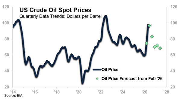 US Crude Oil Spot Prices
