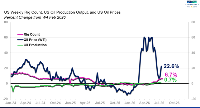 Rig Count, Oil Production, Oil Prices