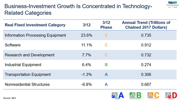 Business Investment Growth