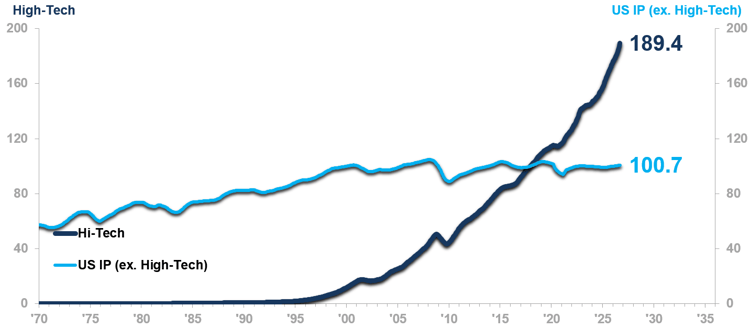 High-tech industrial production